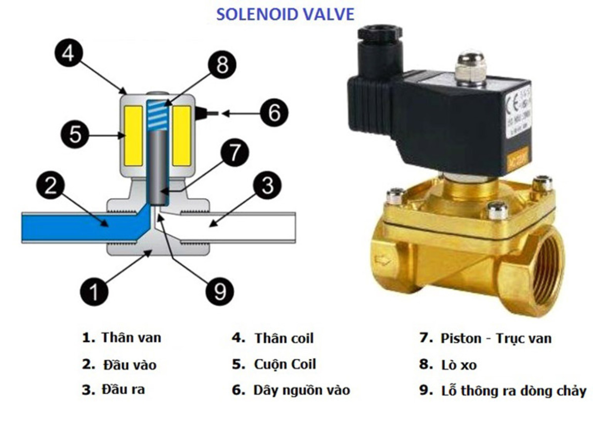 Cấu tạo của van solenoid