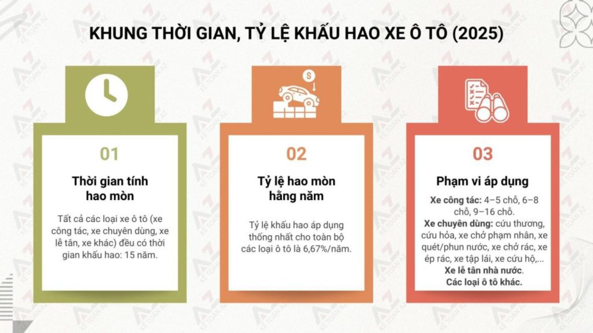 thong tin ve khung thoi gian va ty le khau hao xe o to theo quy dinh Thông tin về khung thời gian và tỷ lệ khấu hao xe ô tô theo quy định